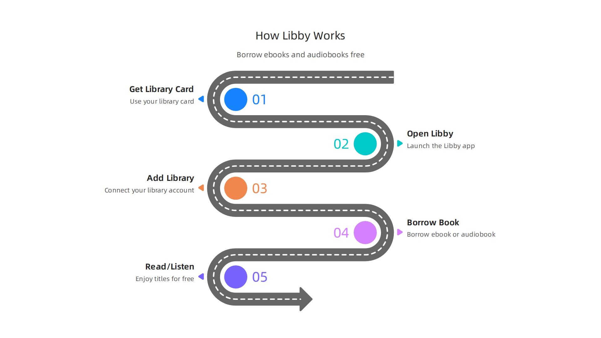 A simple infographic illustrating the steps to borrow ebooks and audiobooks using the Libby app with a library card.