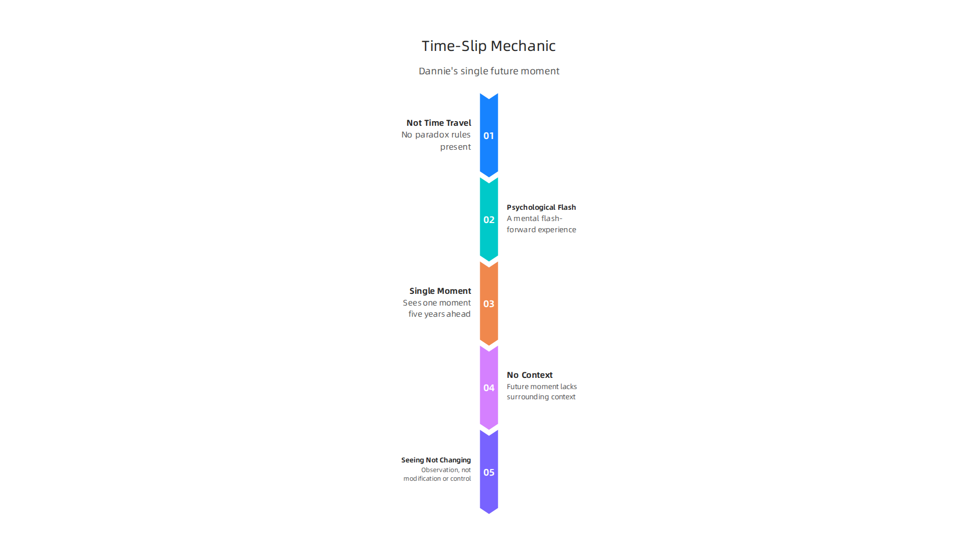 An infographic explaining the unique time-slip mechanic in In Five Years, detailing how Dannie experiences a psychological flash-forward of a single future moment rather than traditional time travel.