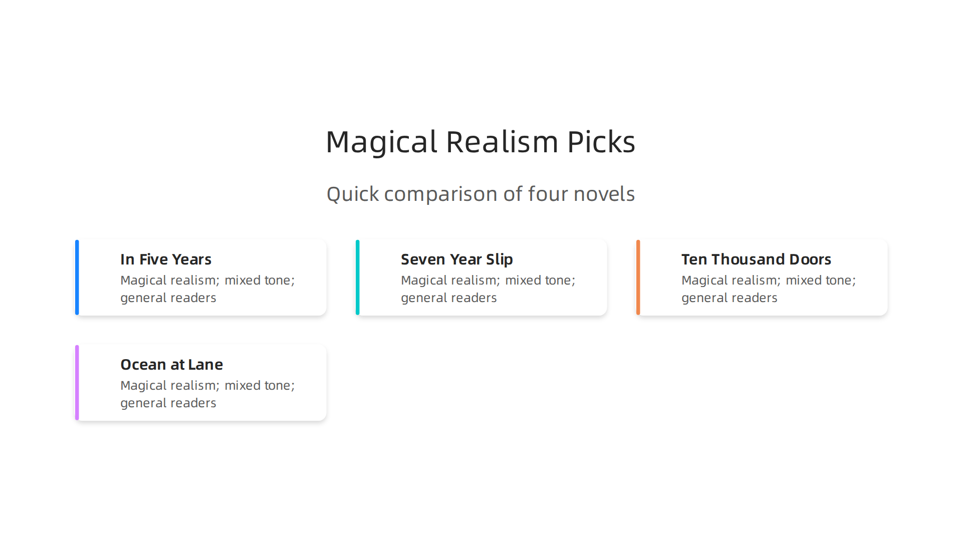 A comparison table showcasing In Five Years alongside other magical realism novels, detailing their speculative elements, tones, page counts, and target audiences.
