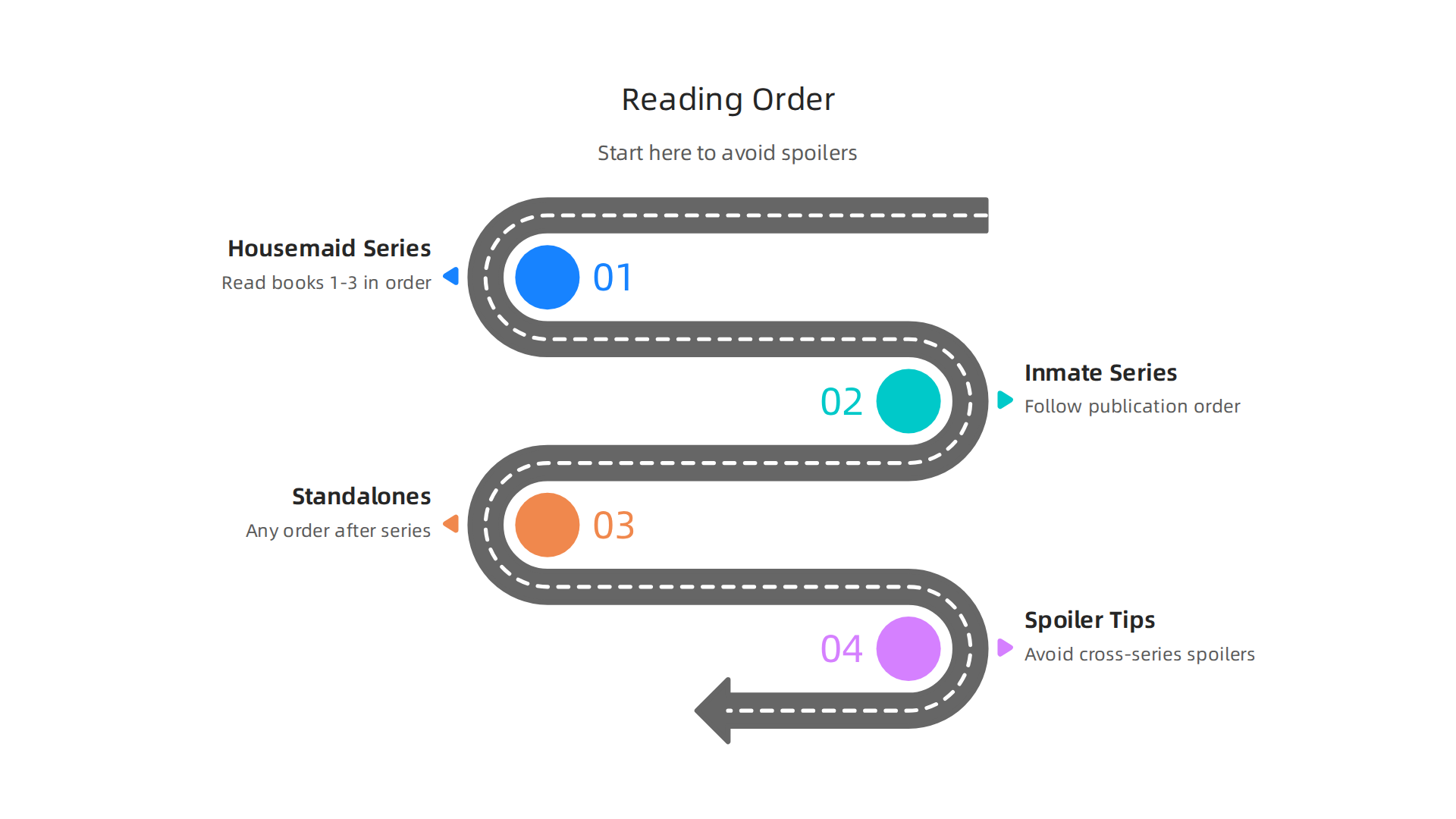 A clear guide on how to read Freida McFadden's novels, prioritizing series order and offering flexibility for standalones.