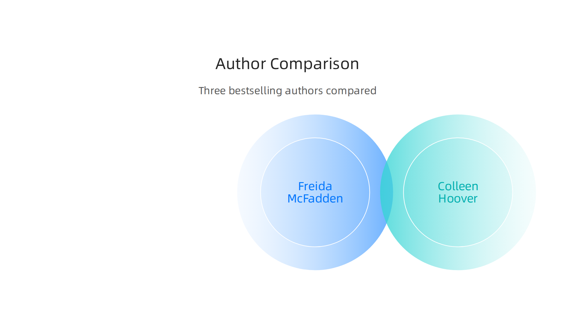 A comparative overview of Freida McFadden's writing style against other bestselling contemporary authors like Colleen Hoover and Jeneva Rose.