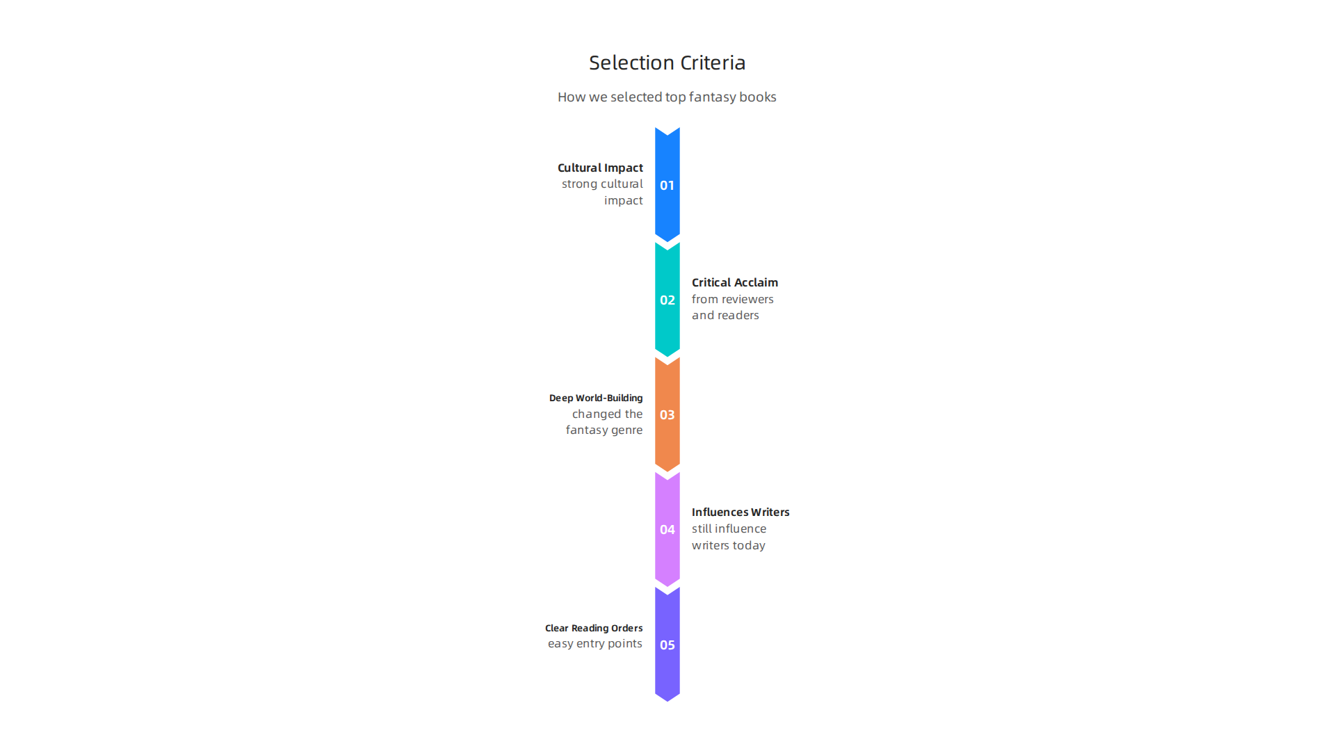 An infographic detailing the strict criteria used to select the top fantasy books.