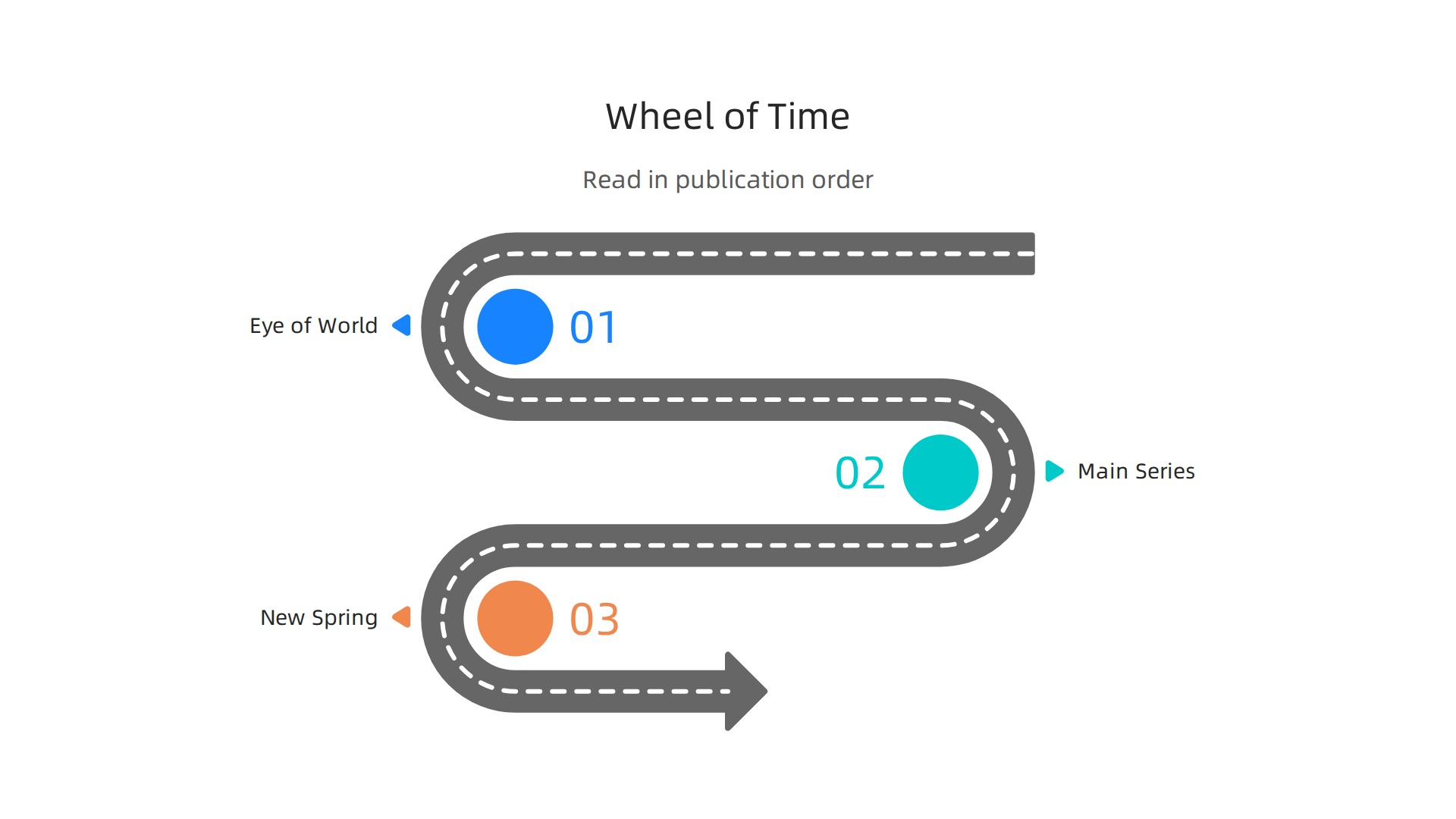 A visual guide to the recommended reading order for Robert Jordan's The Wheel of Time series.