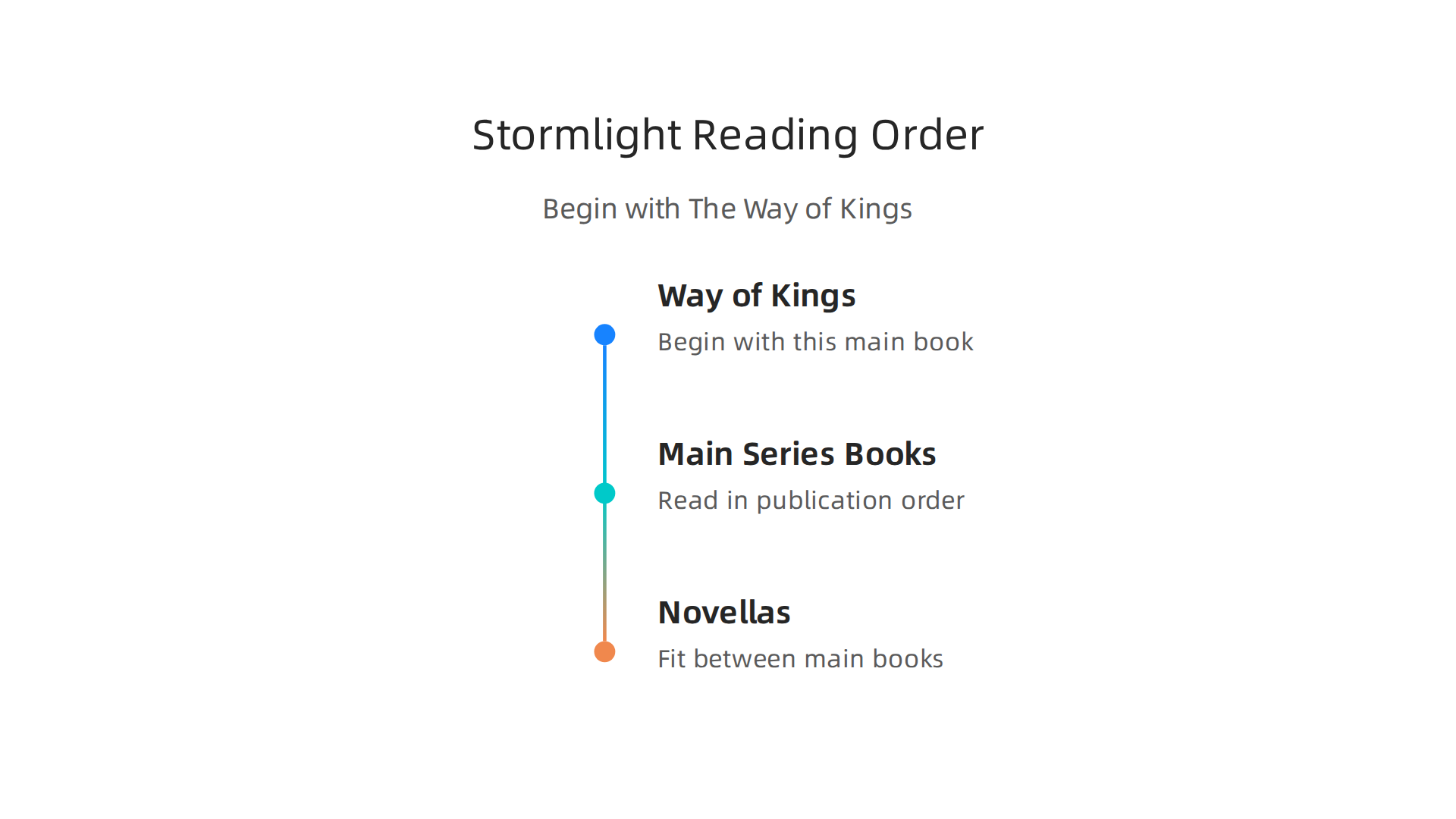 An infographic detailing the recommended reading order for Brandon Sanderson's The Stormlight Archive.