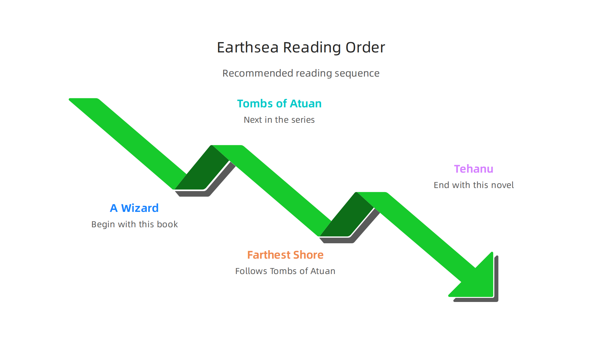 A clear guide to the recommended reading order for Ursula K. Le Guin's Earthsea series.