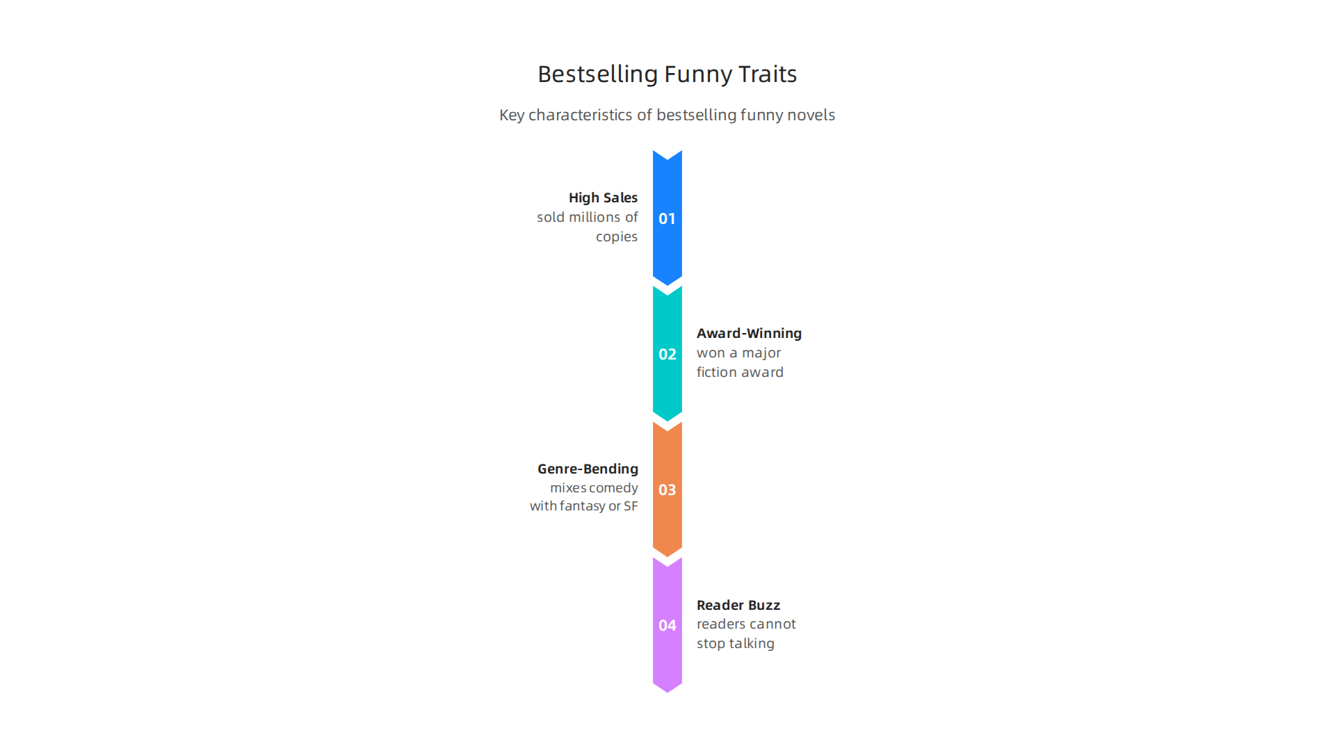 Key characteristics that define a bestselling funny novel, from widespread recognition to genre-bending storytelling.