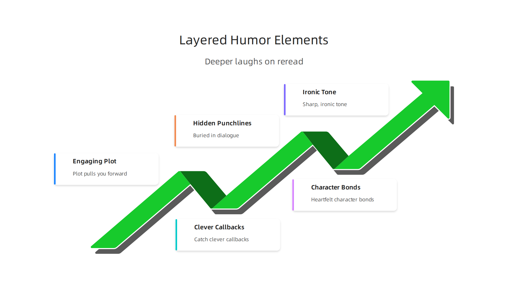Understand how funny novels use layered humor to provide deeper enjoyment and increased re-readability.
