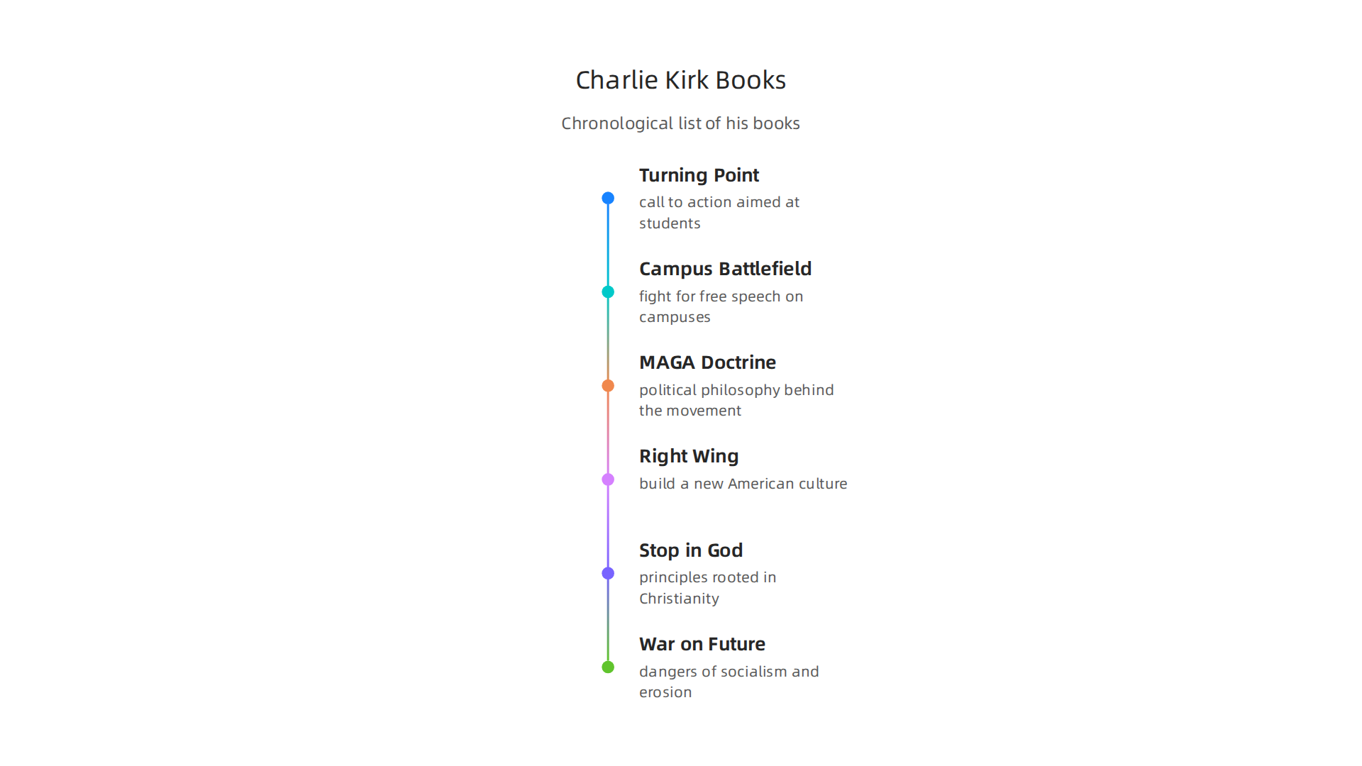 An infographic showing the chronological list of books written by Charlie Kirk, from 2016 to 2025.