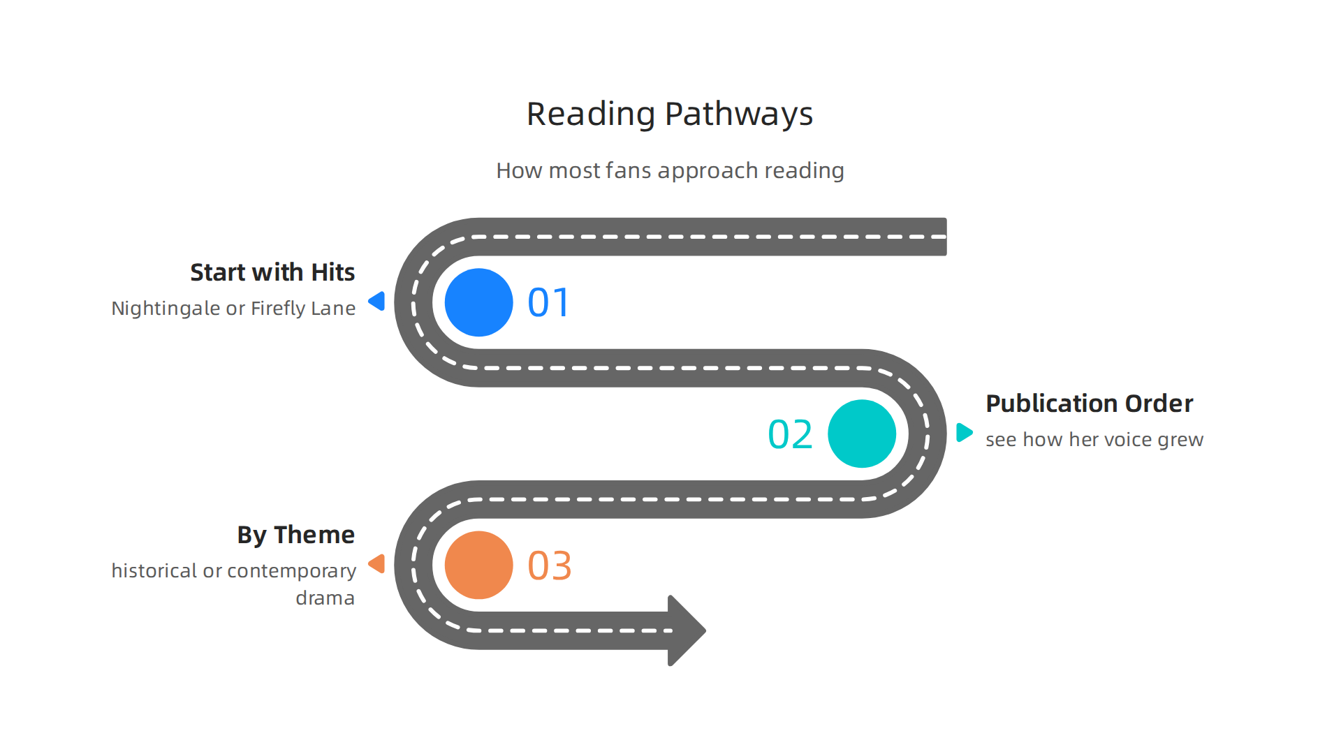 Different pathways to begin reading Kristin Hannah's extensive collection of novels.