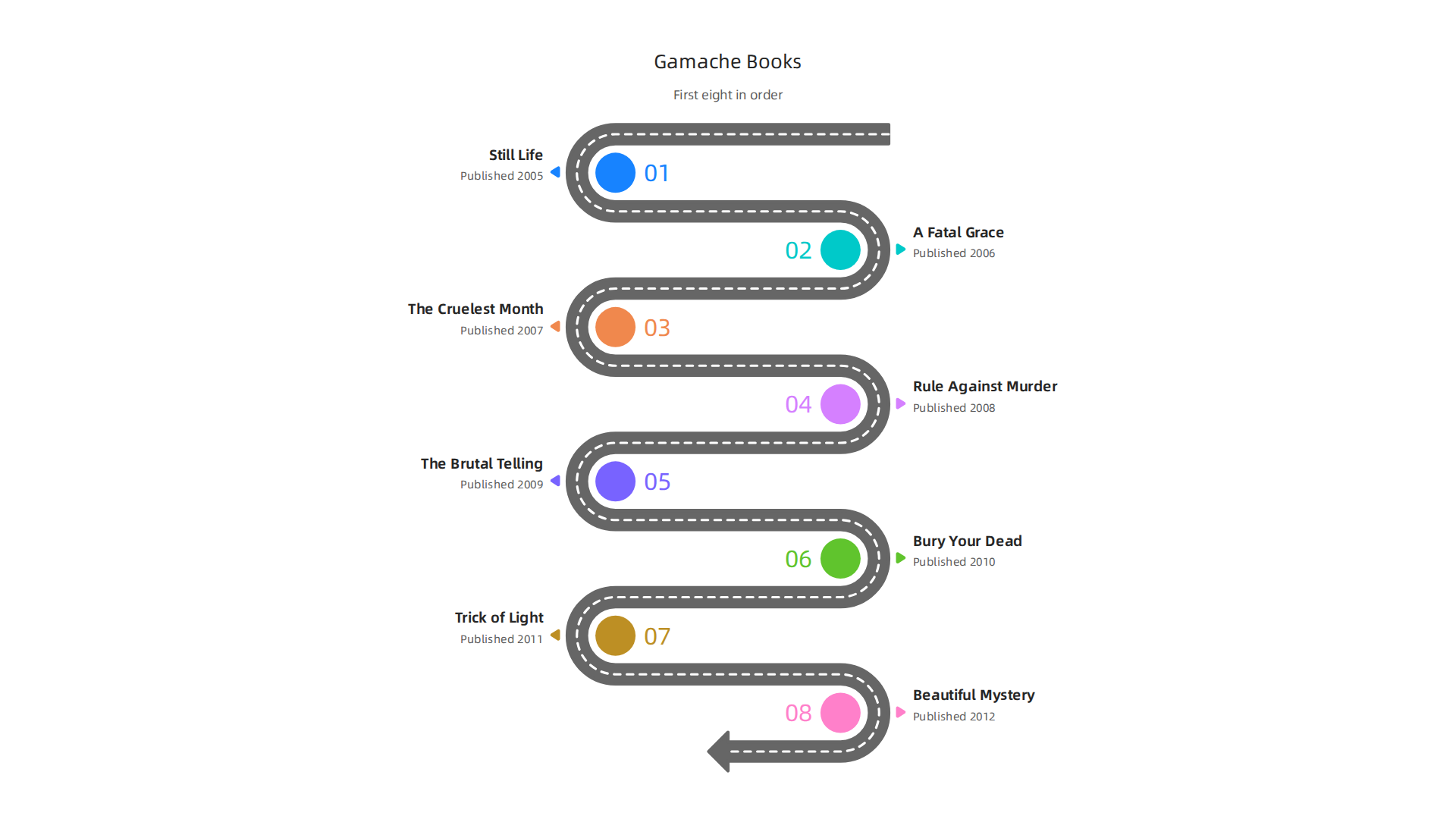A chronological list of the initial books in Louise Penny's Chief Inspector Gamache series, showing the publication year.
