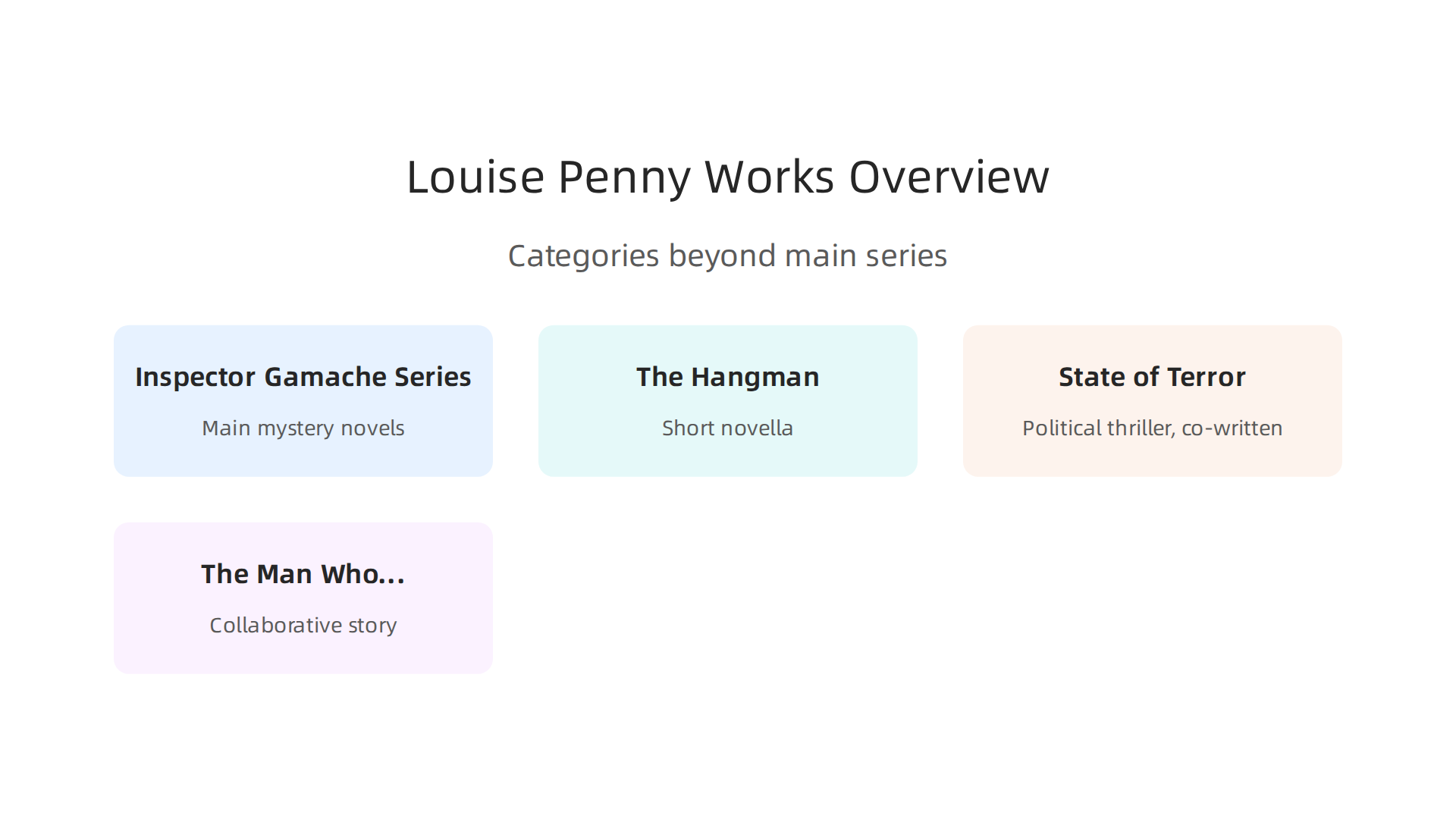 An infographic showing the different categories of literary works by Louise Penny, beyond her main series.