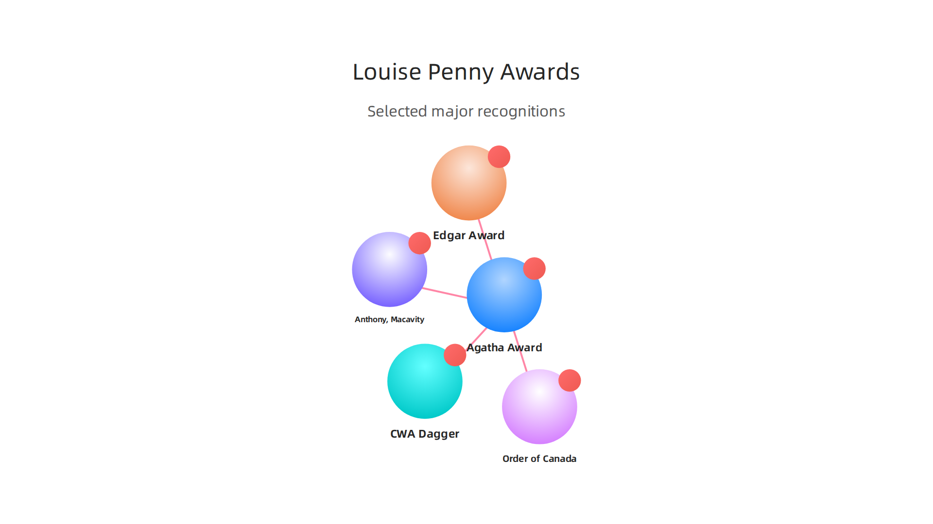 A summary of the significant literary awards and recognitions Louise Penny has received throughout her career.