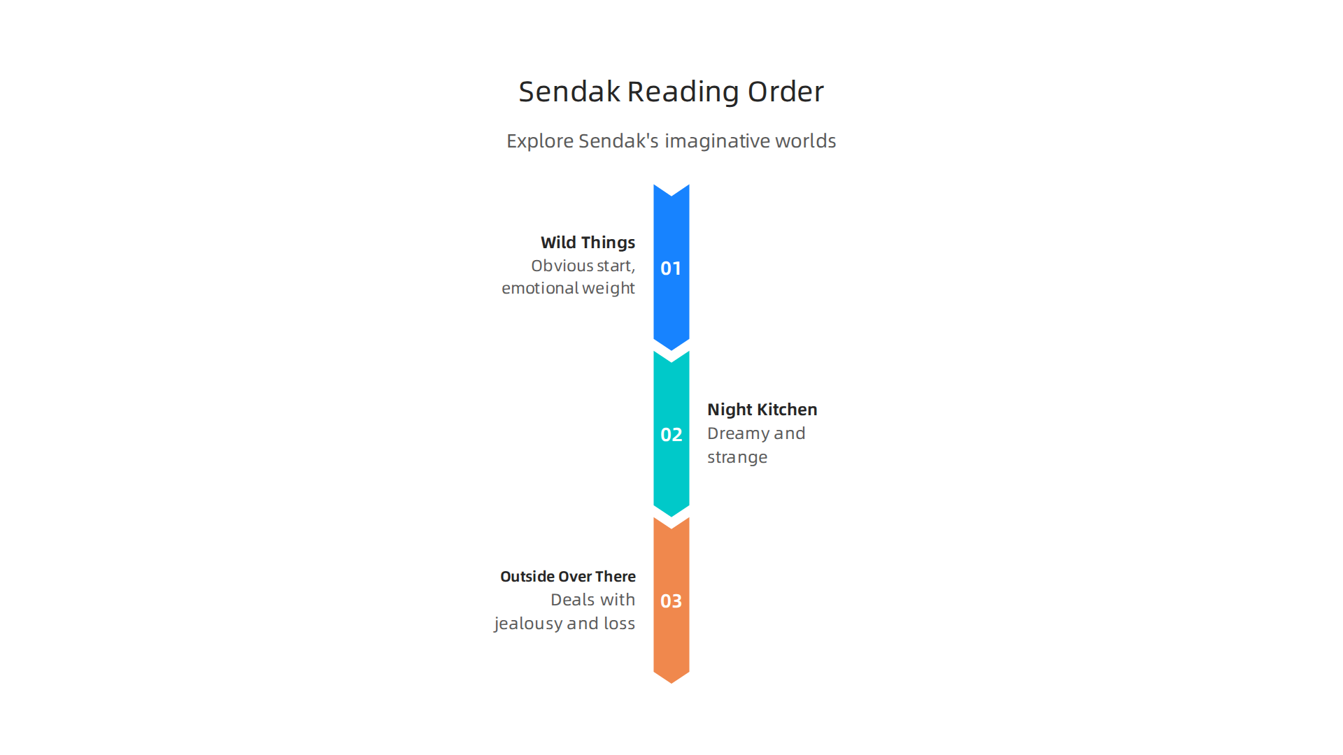 Explore Maurice Sendak's imaginative worlds with this suggested reading order, perfect for visual story enthusiasts.