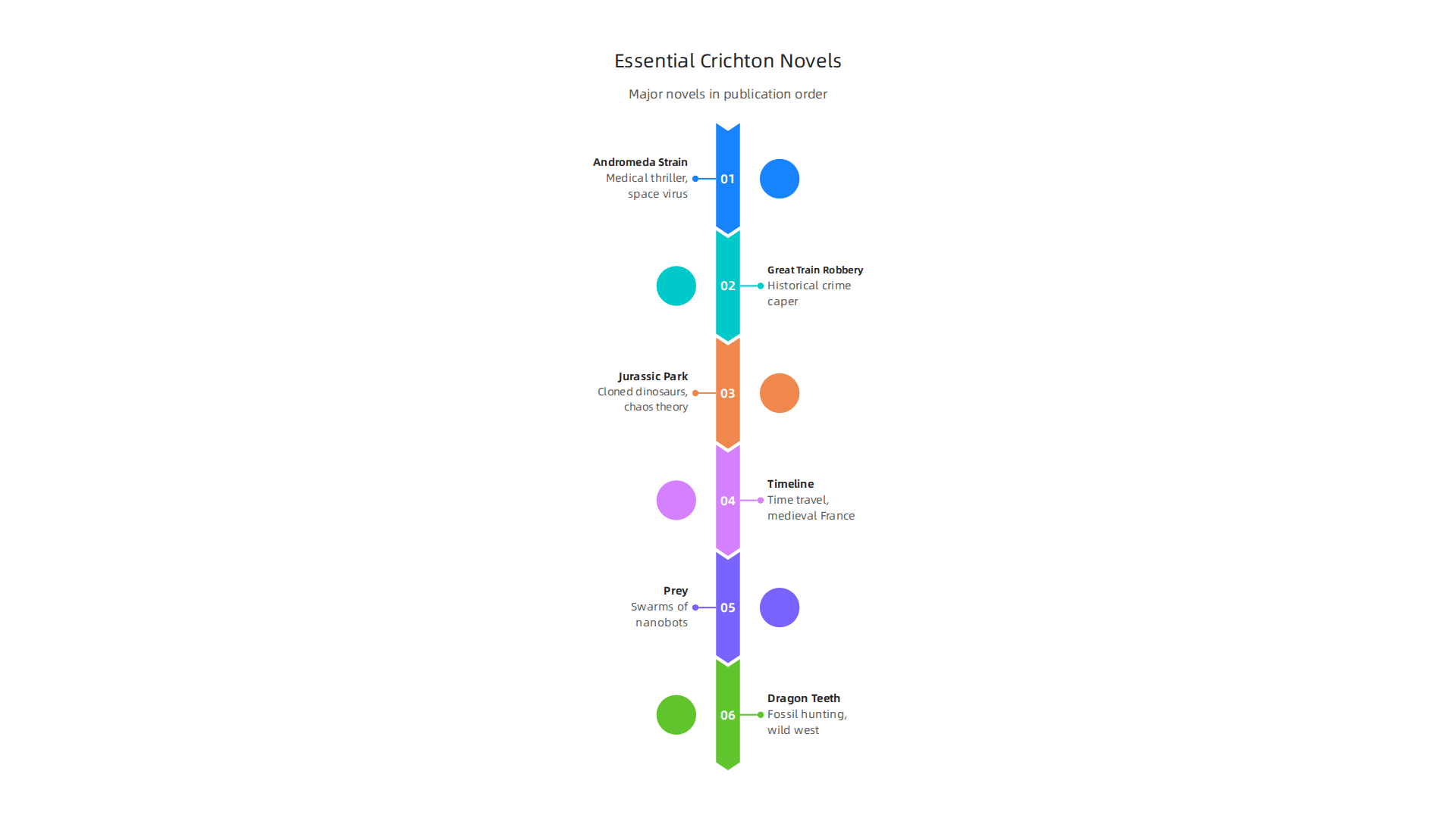 Key works from Michael Crichton's extensive bibliography, highlighting diverse genres and publication years.