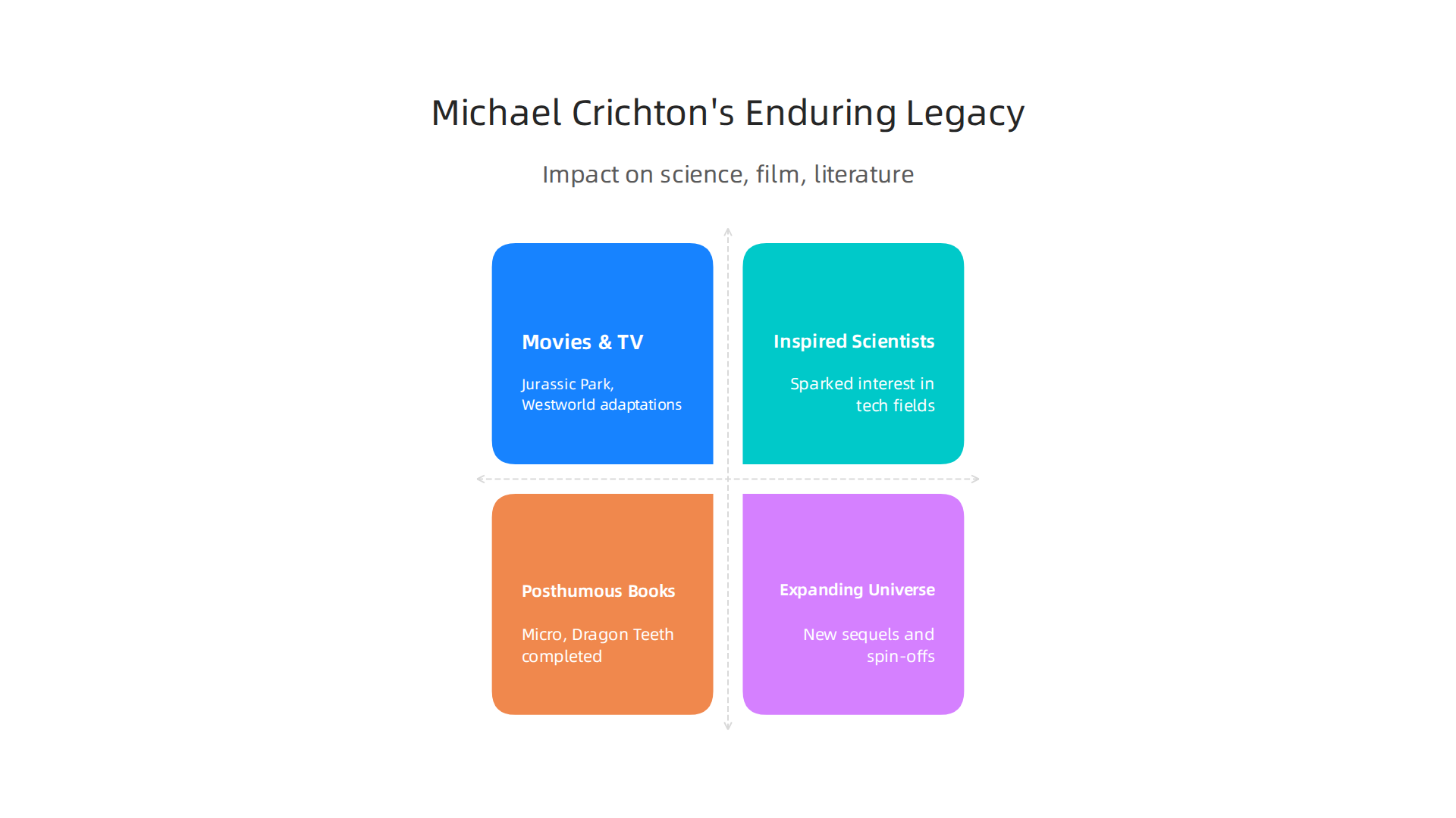 Key aspects of Michael Crichton's lasting impact on science, film, and literature after his death.
