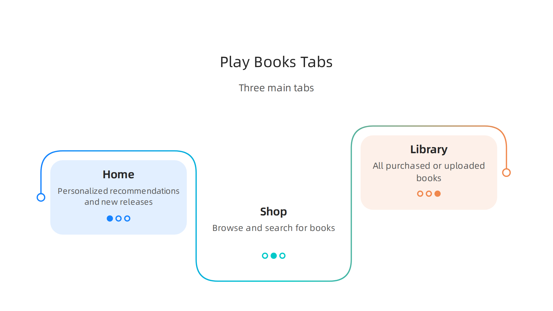 Understand the core navigation of the Google Play Books app with its three main tabs for personalized content, shopping, and your library.