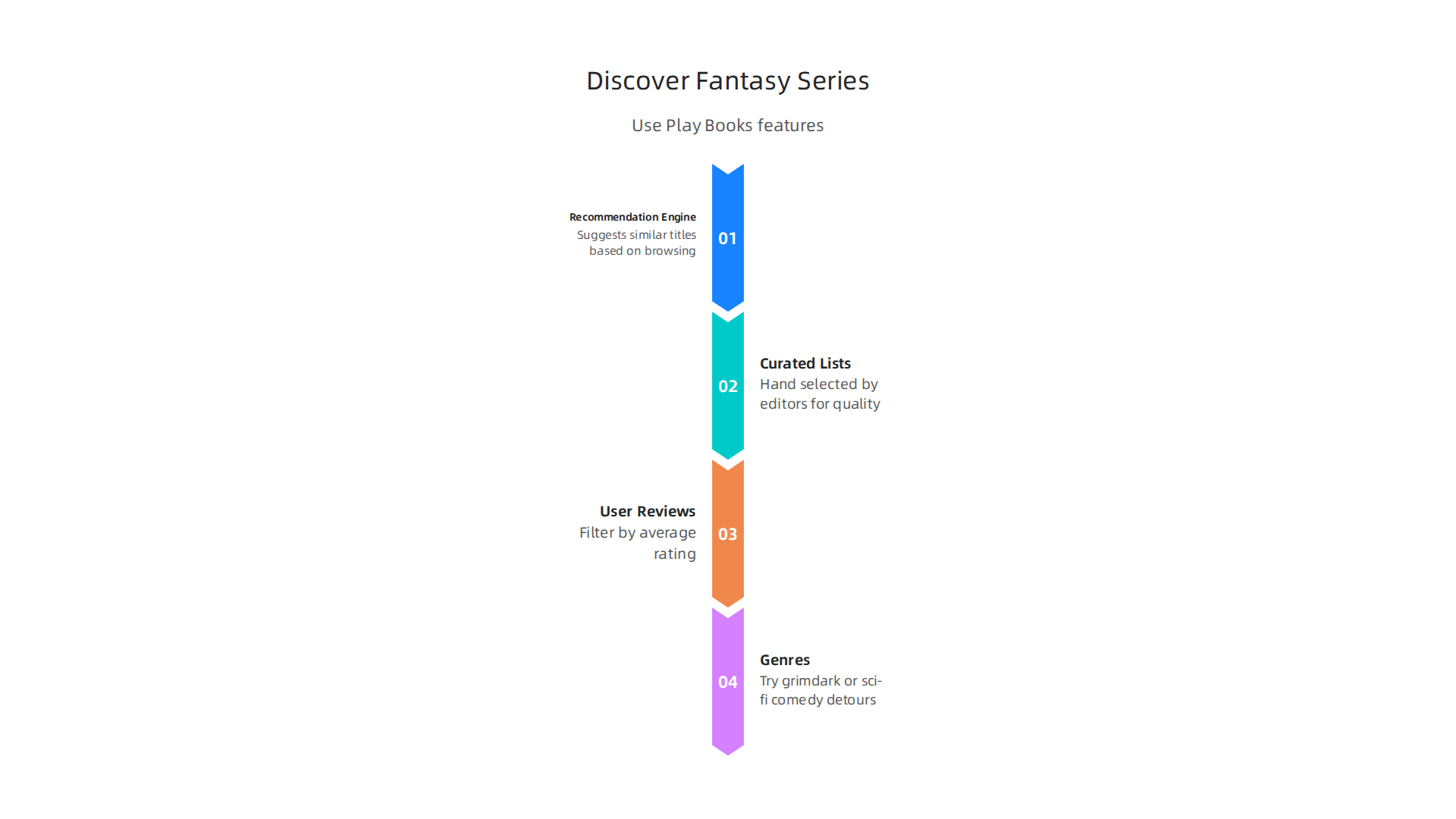 Utilize Google Play Books' built-in features to find your next favorite fantasy series efficiently.