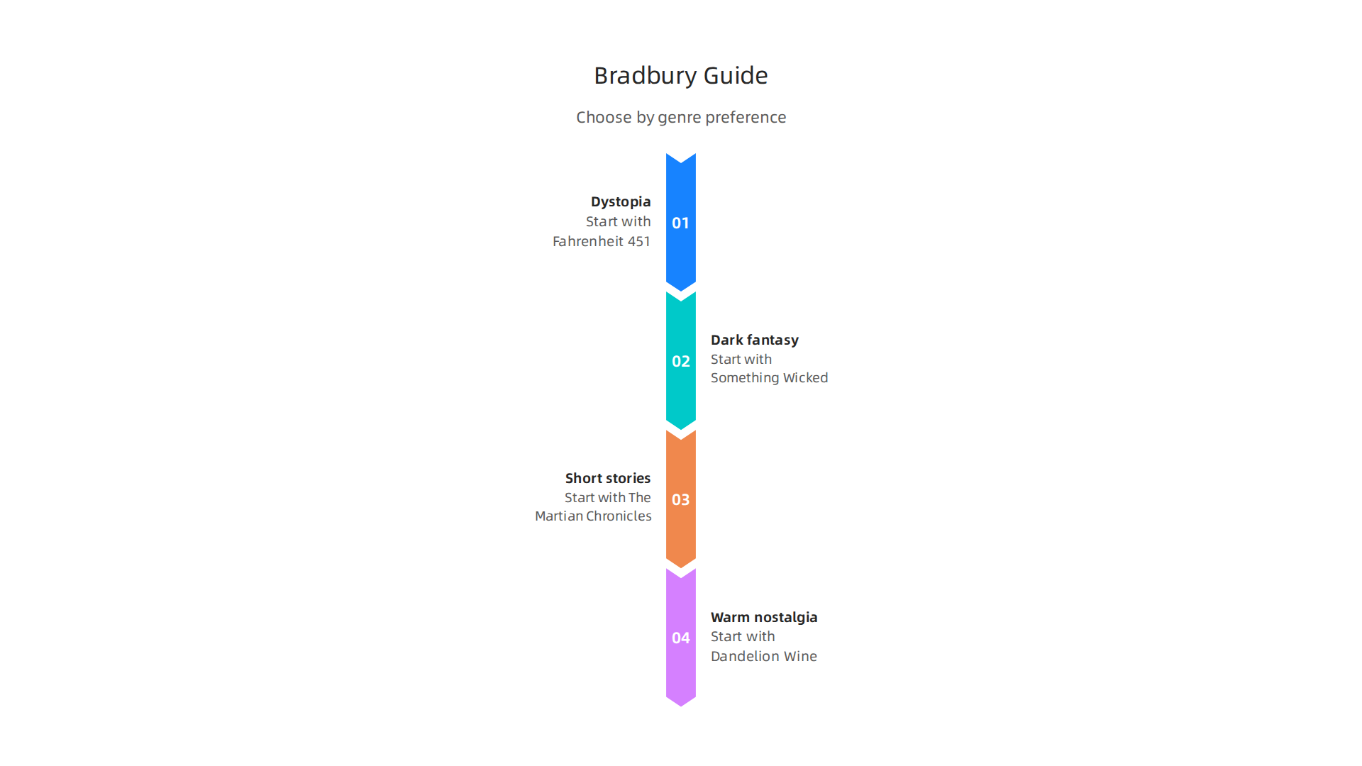 A quick guide to choosing your first Ray Bradbury novel based on preferred genres and themes.