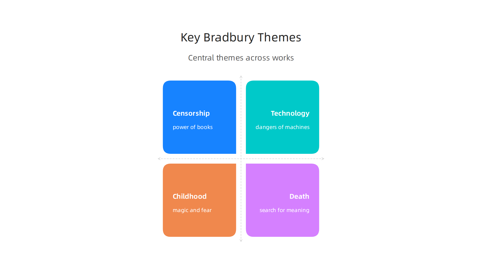 Central themes consistently explored across Ray Bradbury's diverse body of work.