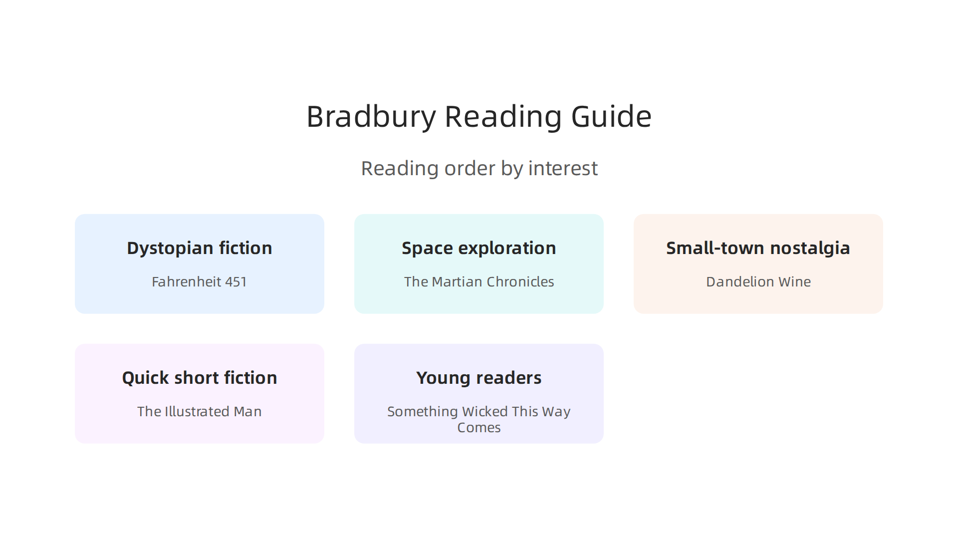 A practical guide to starting Ray Bradbury's works, categorized by reader interest.