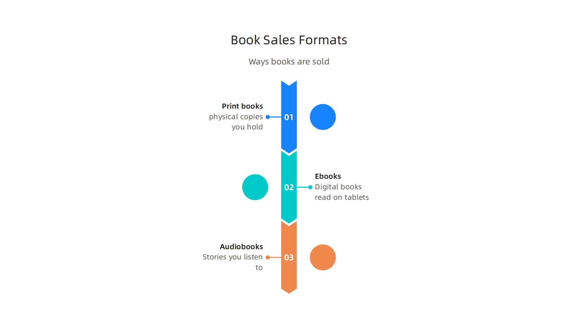 An infographic illustrating the various formats through which books are sold, contributing to bestseller status.