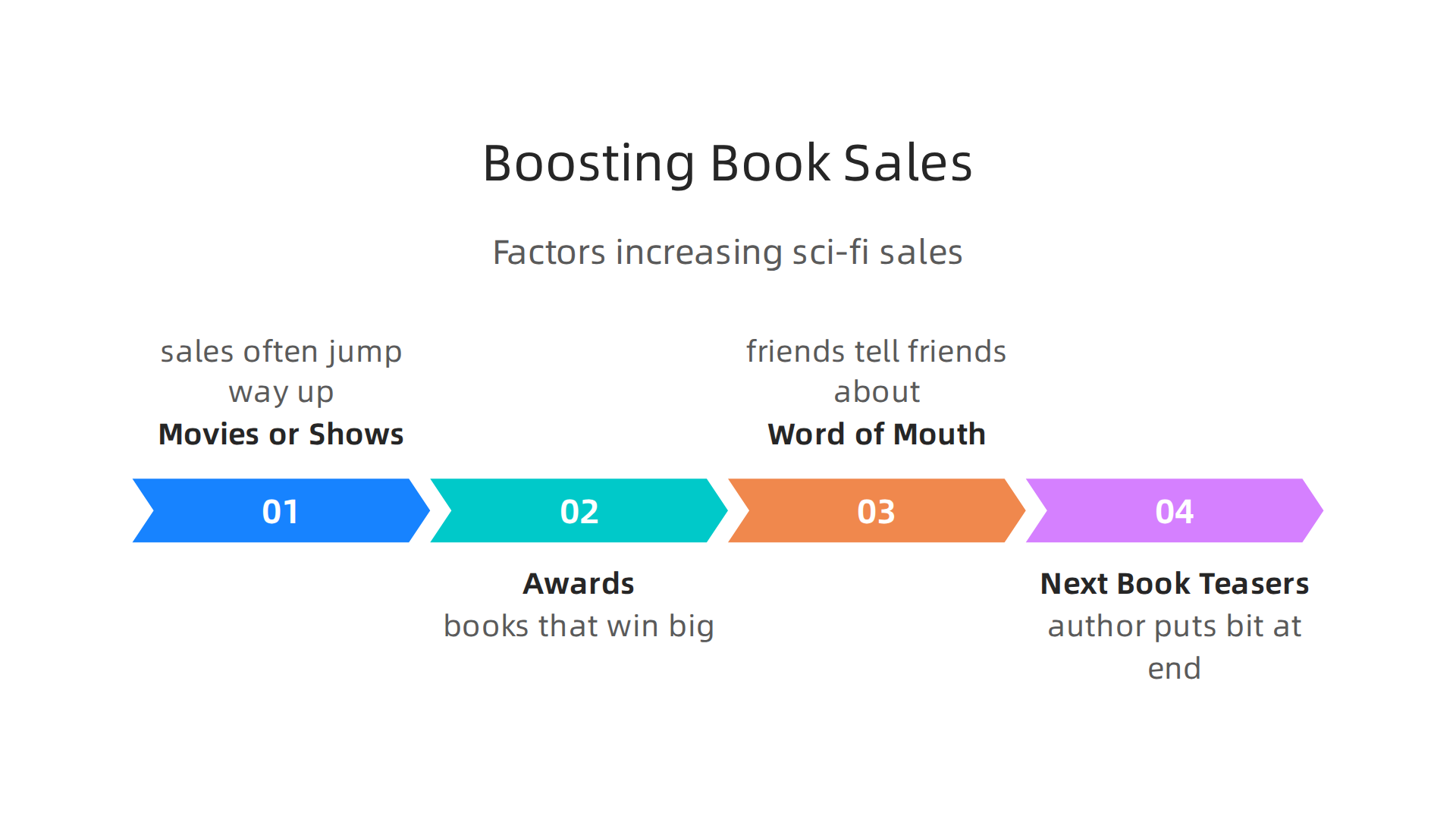An infographic detailing key factors that contribute to a sci-fi book's increased sales and popularity.