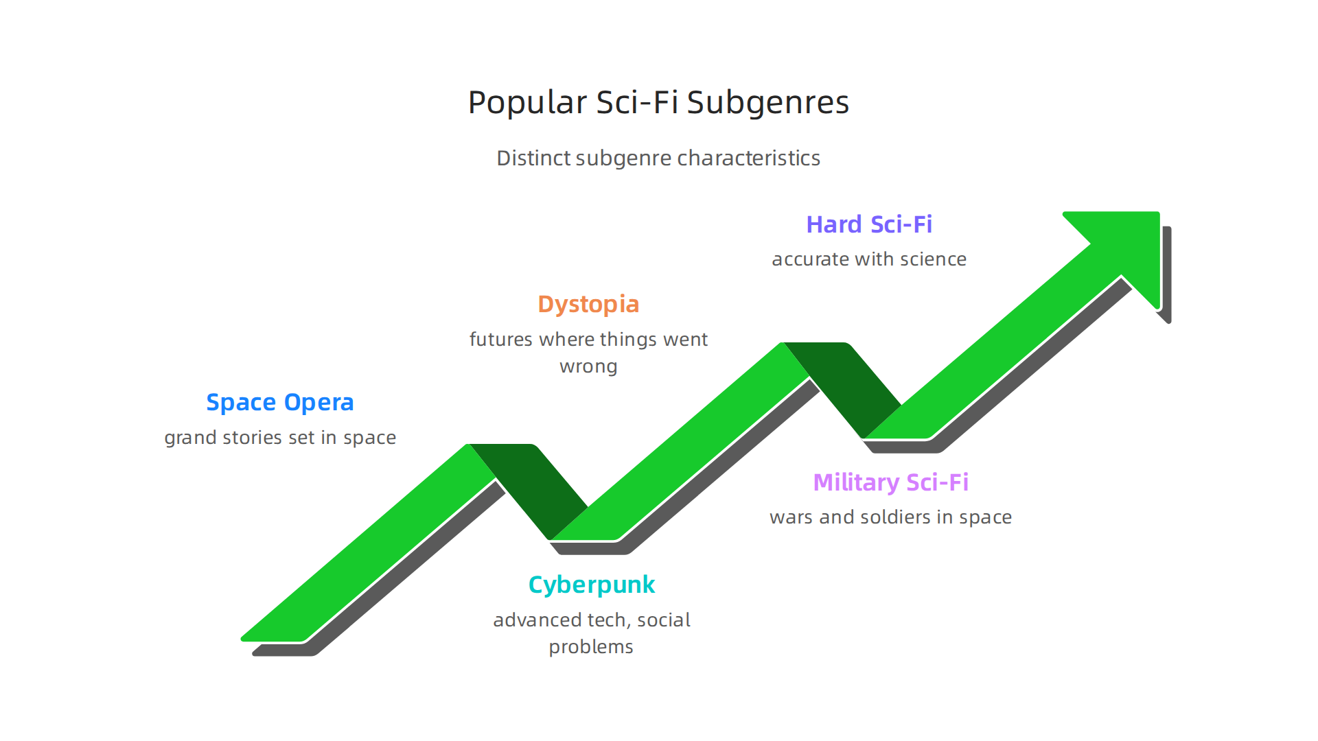An infographic outlining the distinct characteristics of popular science fiction subgenres.