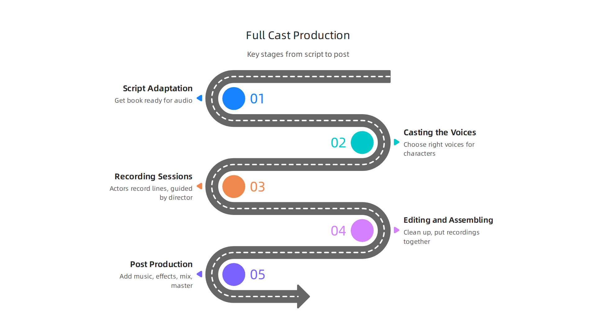The key stages involved in producing a full cast audiobook, from script adaptation to final post-production.