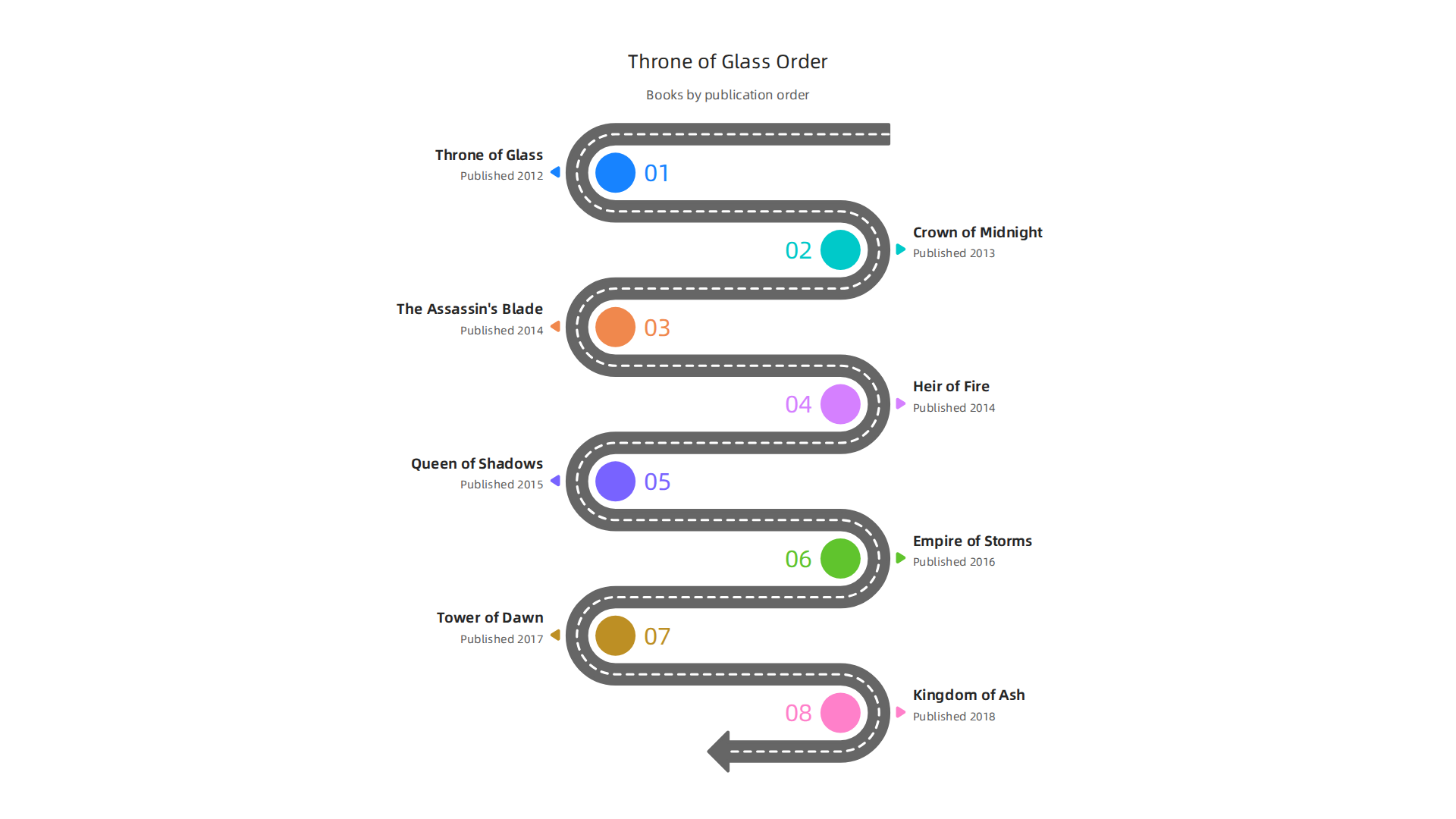 The complete list of Throne of Glass books in their original publication sequence.