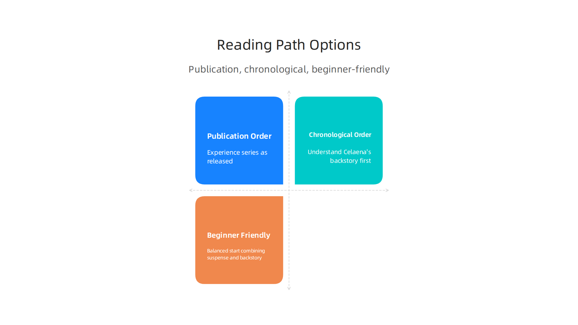 The recommended publication order to experience the series as initially released.
