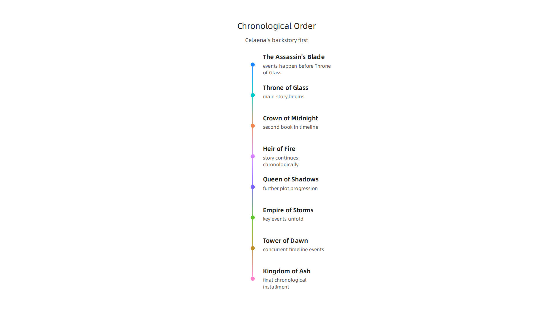 Read the series in chronological order to understand Celaena's backstory first.