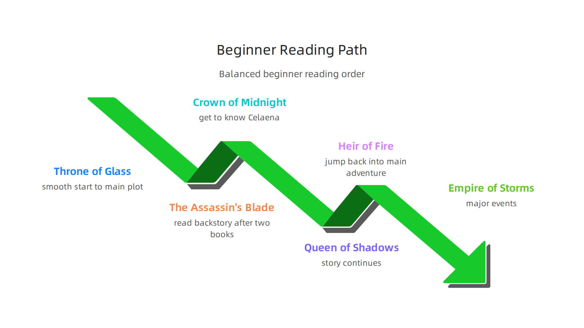 A balanced reading order for new readers combining suspense and backstory.