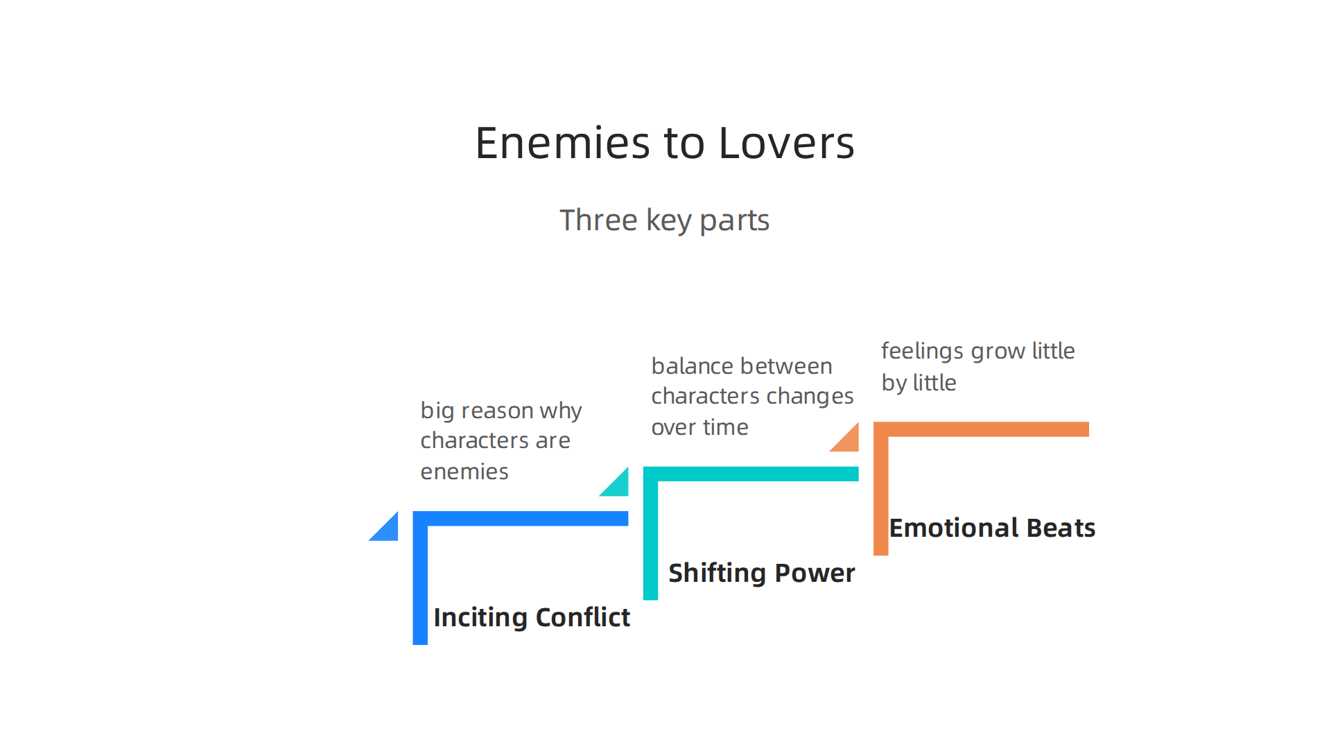 Understand the core components that define the compelling enemies-to-lovers narrative in young adult fantasy.