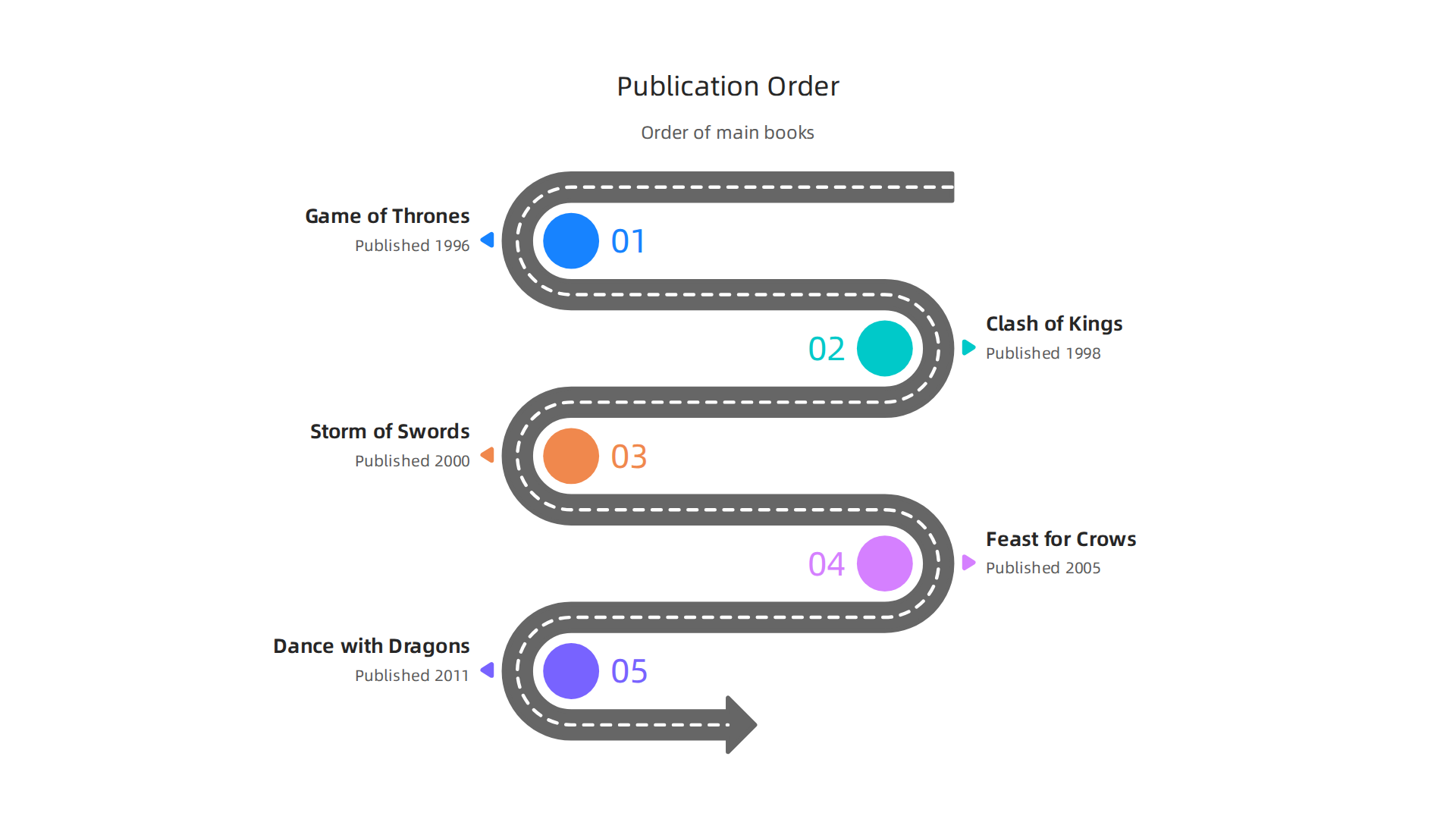 An infographic detailing the publication order of the main A Song of Ice and Fire books, crucial for first-time readers.