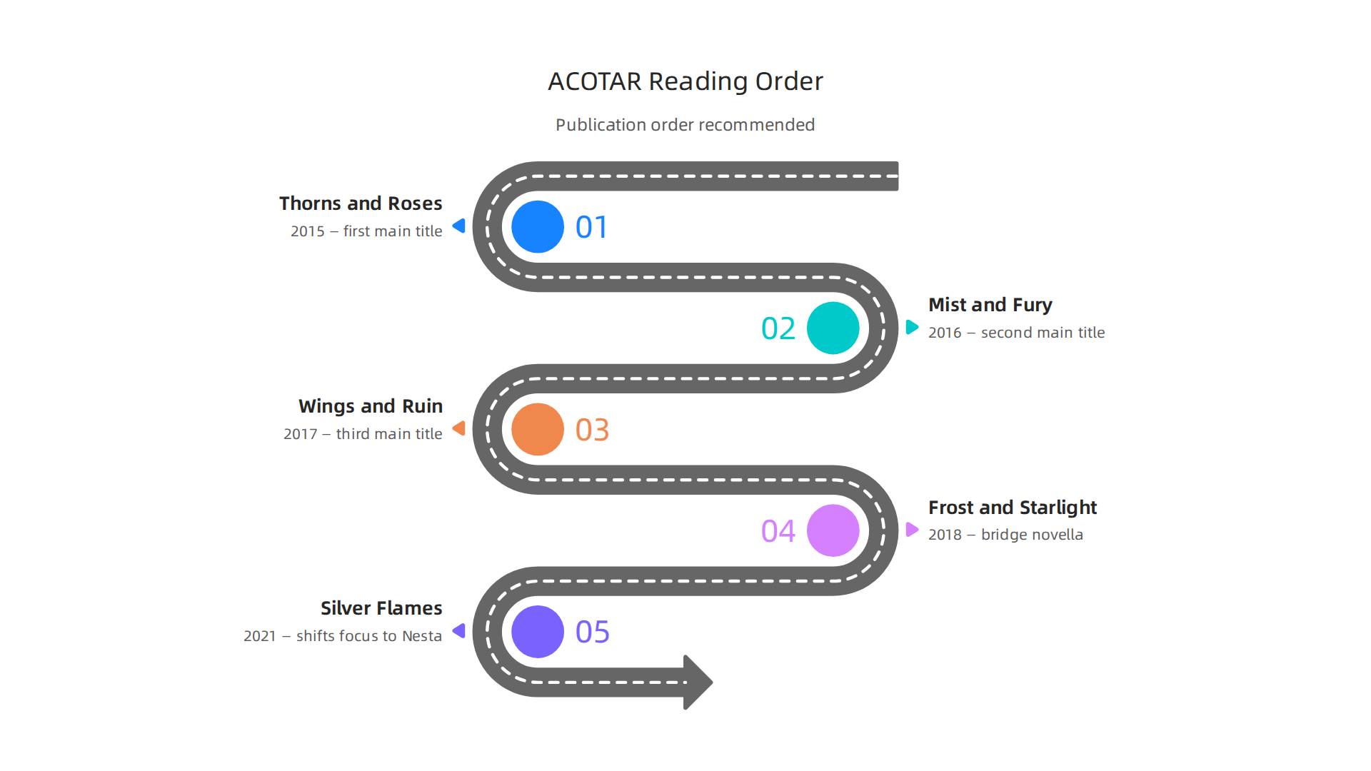 Follow the recommended publication order for the ACOTAR series to experience the narrative as intended.