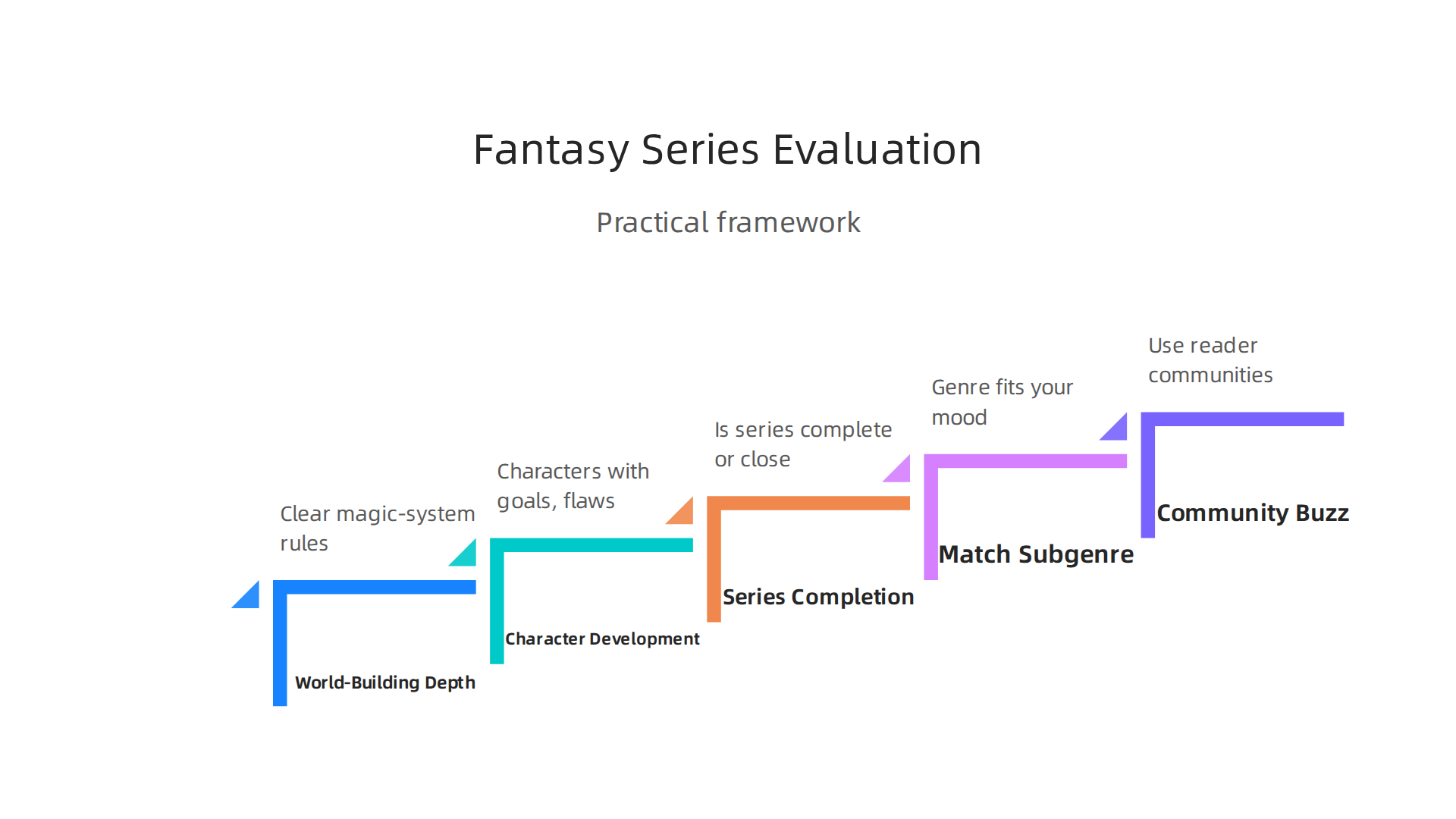 A framework for evaluating new fantasy series to ensure they match your reading preferences.
